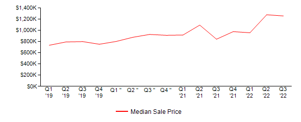 Sales Price Trends